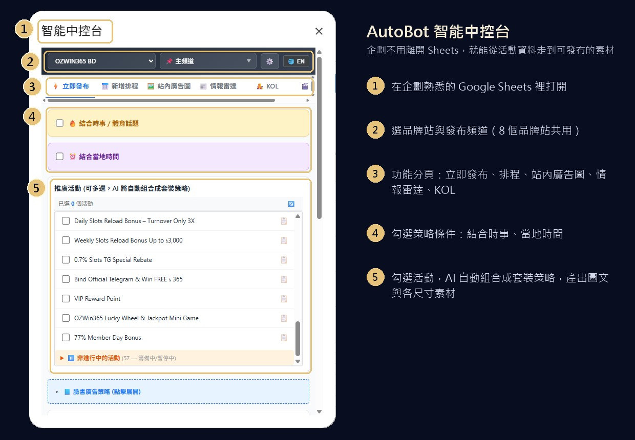 AutoBot 智能中控台實際介面，標示 Google Sheets 入口、品牌頻道、功能切換、條件及活動選擇